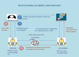 credit card companies business model