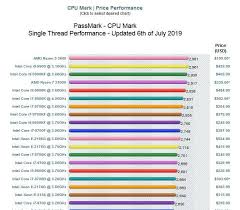 Amd Ryzen 9 3900x Tops Passmark Single Thread Cpu Chart Edit