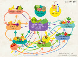 Food Combining Diet Chart Correct Food Combining Chart