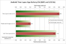 Time Lapse Application Battery Life Comparison 24 7 Time