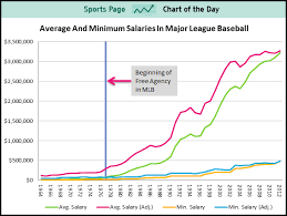 Chart After 25 Years Of Rapid Growth Rise Of Mlb Salaries