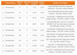 Tata Docomo Offers 1 Gb 3g Data For Rs 4 Cheapest Plan Yet