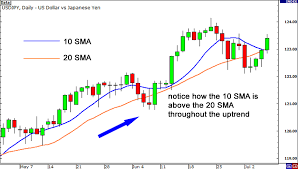 How To Use Moving Averages To Find The Trend Babypips Com