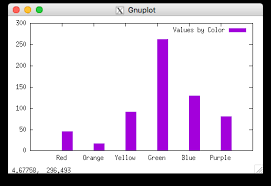 Creating A Histogram With Gnuplot The Accidental Developer