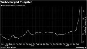 Tungsten China Sends One Of The Wests Most Critical