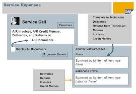 Contents Service Process Service Contracts Equipment Card Service
