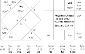 Planetary Attraction In The Horoscopes Of Priyanka Chopra