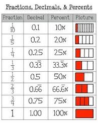 Fraction Decimal Percent Model Poster Math Cheat