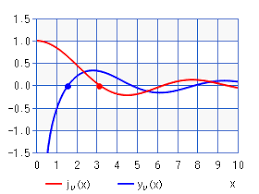 Spherical Bessel Function Zeros Calculator High Accuracy