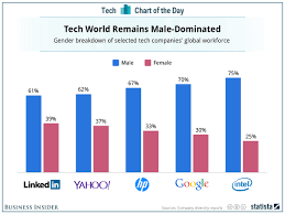 Chart Of The Day How Men Dominate The Global Tech Workforce