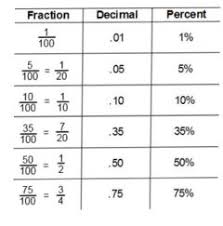 percent decimal conversion process