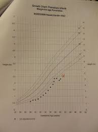 Growth Chart Thelittlehassels