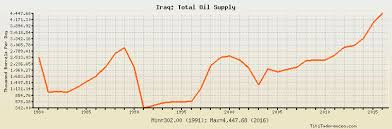 Iraq Total Oil Supply Historical Data With Chart