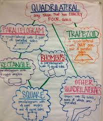 Naming And Describing Quadrilaterals In 3rd Grade Smathsmarts