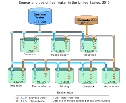 Groundwater Use In The United States