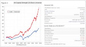 The Im Capital Strength 20 Stock Universe Of The Russell
