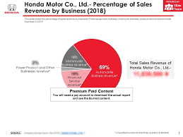 Honda Motor Co Ltd Percentage Of Sales Revenue By Business