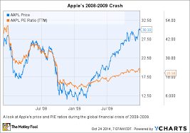 Could Apple Stock Survive A Market Crash The Motley Fool