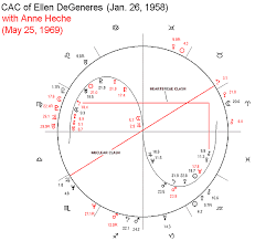 Astrological Chart Of Ellen Degeneres And Anne Heche