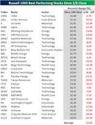 top performing stocks since february