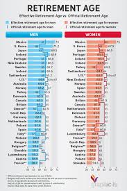 Effective Retirement Age Vs Official Retirement Age