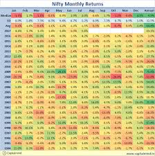 Chart Nifty Does The Best Year Since 2009 With A 5 In July