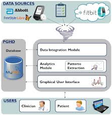 9:34 freestyle libre sensor skin irritation and allergic reaction 9:49 do i need a prescription for freestyle libre 2 or can i purchase over the counter? Sensors Free Full Text Patient Generated Health Data Integration And Advanced Analytics For Diabetes Management The Aid Gm Platform Html