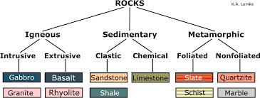 Classification Of Rocks The Webs Where You Study In