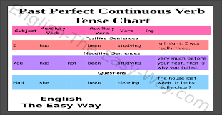 Past Perfect Continuous Verb Tense Chart English Grammar