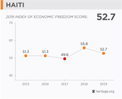 Haiti Economy Population Gdp Inflation Business Trade