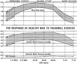 Exercise Standards For Testing And Training Circulation