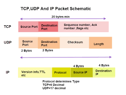 tcp ip ports and sockets explained