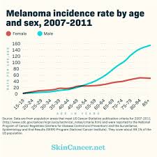 28.05.2020 · what is the life expectancy for basal cell skin cancer? Skin Cancer In Men Skincancer Net