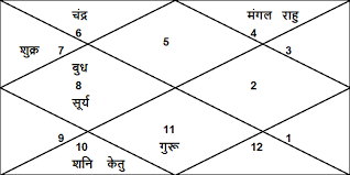 Om Birla Horoscope Om Birla Kundli Om Birla Birth Chart