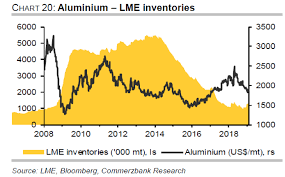 Aluminium Market Update Why Are Aluminium Prices Lagging