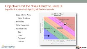 Moving From Jfreechart To Javafx With Javafx Chart Extensions