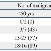 Renal Cyst Size And Number Of Malignancy Download