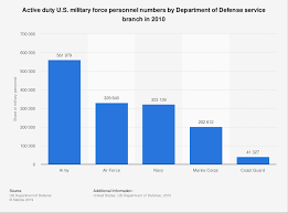 Active Duty U S Military Personnel Numbers By Service