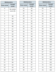 67 Sat Subject Test Raw Score Conversion Chart Math Level 1