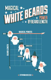Magical White Beards Powers By Length Visual Ly