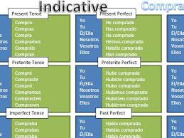 Spanish Ar Verb Conjugation Chart Comprar