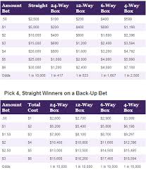Ohio Pick 4 Evening Prizes And Odds Chart