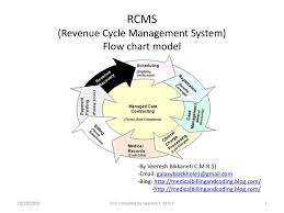 Ppt Rcms Revenue Cycle Management System Flow Chart