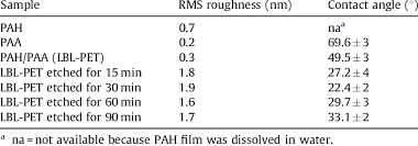 surface roughness of each coating film