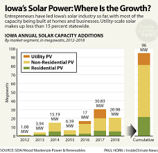 Chart Iowas Solar Power Where Is The Growth