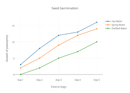 Seed Germination Scatter Chart Made By Arianab Plotly