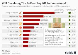 Price Of Basic Items In Venezuela And Equivalent In Dollars