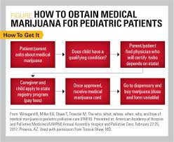 The fee for patients and caregivers is $100 each. Medical Marijuana For Children
