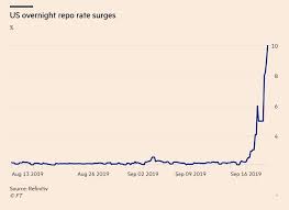 Us Overnight Interest Rate Surges To 10 Fed Injects