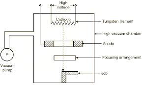 electron beam welding process diagram
